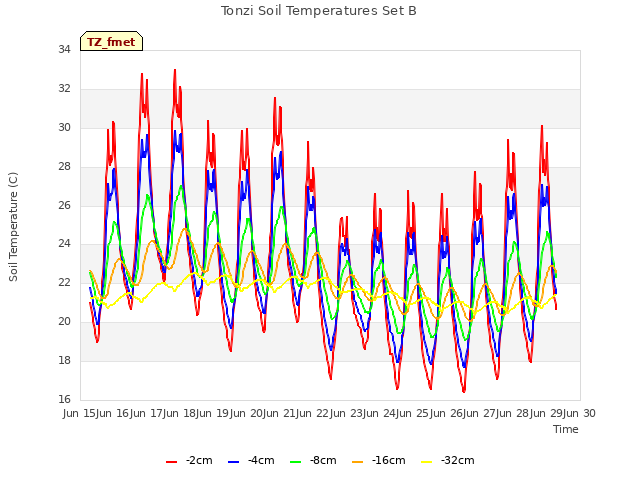 plot of Tonzi Soil Temperatures Set B