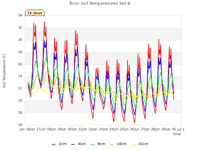 plot of Tonzi Soil Temperatures Set B