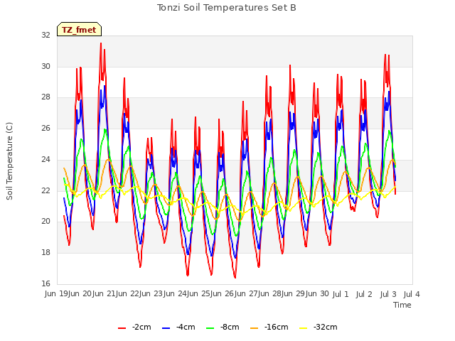 plot of Tonzi Soil Temperatures Set B