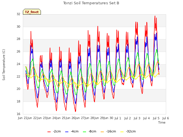 plot of Tonzi Soil Temperatures Set B