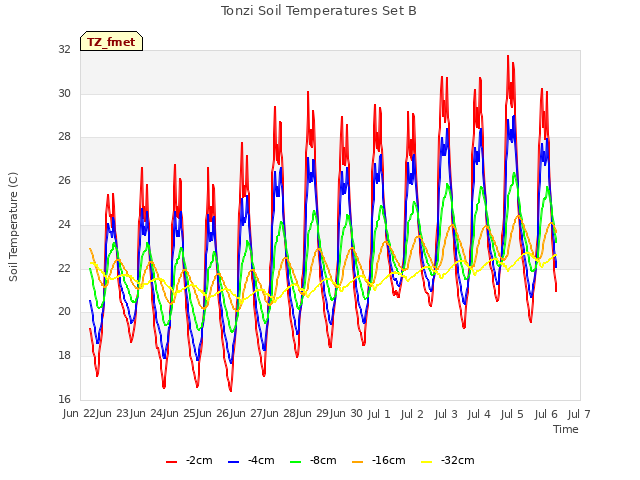 plot of Tonzi Soil Temperatures Set B