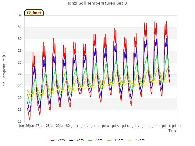 plot of Tonzi Soil Temperatures Set B