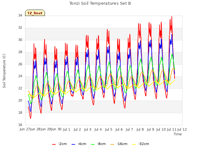 plot of Tonzi Soil Temperatures Set B