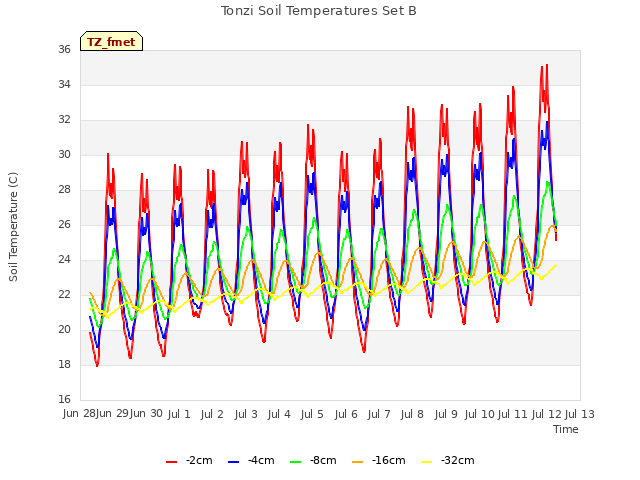 plot of Tonzi Soil Temperatures Set B