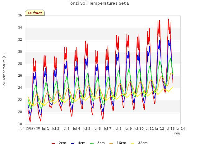 plot of Tonzi Soil Temperatures Set B