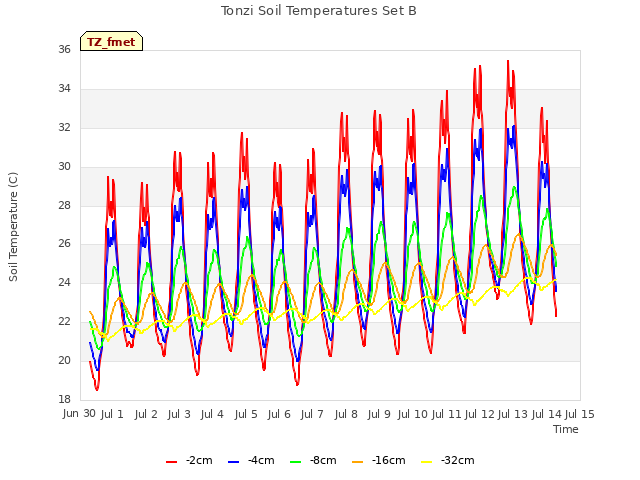 plot of Tonzi Soil Temperatures Set B