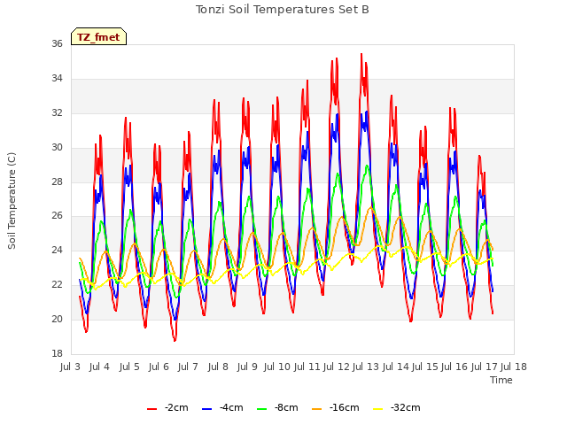 plot of Tonzi Soil Temperatures Set B