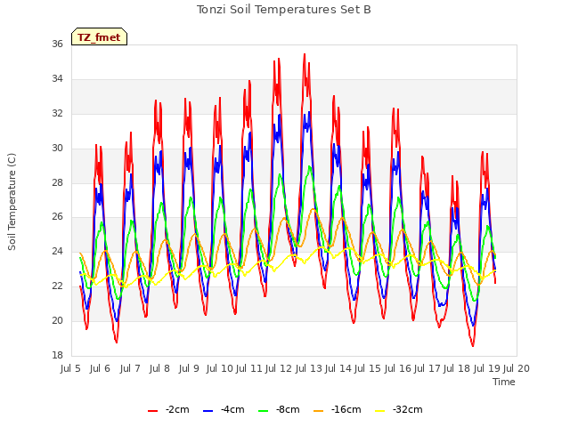 plot of Tonzi Soil Temperatures Set B