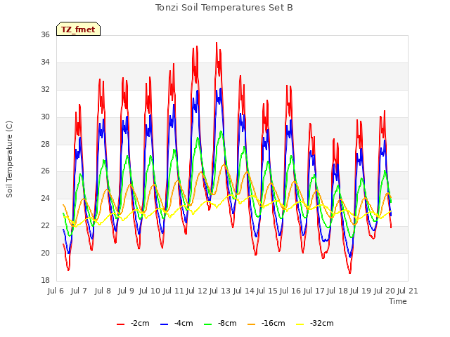 plot of Tonzi Soil Temperatures Set B