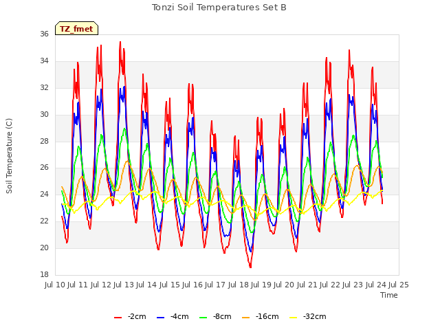 plot of Tonzi Soil Temperatures Set B