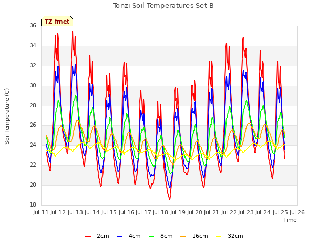 plot of Tonzi Soil Temperatures Set B