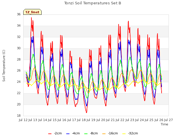 plot of Tonzi Soil Temperatures Set B