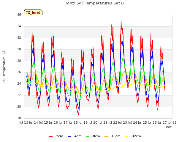 plot of Tonzi Soil Temperatures Set B