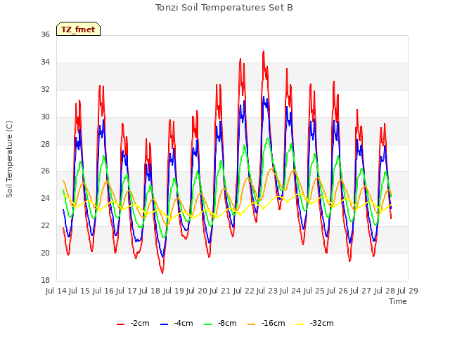 plot of Tonzi Soil Temperatures Set B