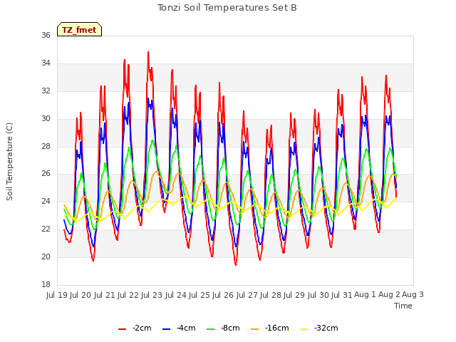 plot of Tonzi Soil Temperatures Set B