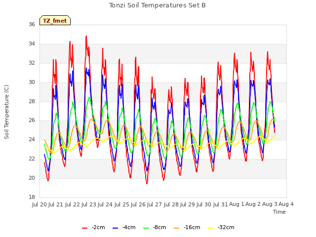 plot of Tonzi Soil Temperatures Set B