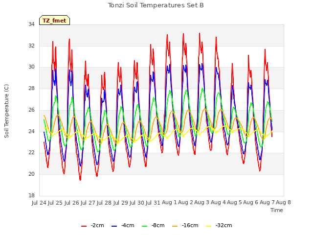 plot of Tonzi Soil Temperatures Set B