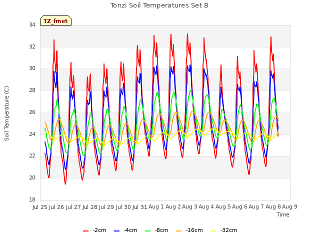 plot of Tonzi Soil Temperatures Set B