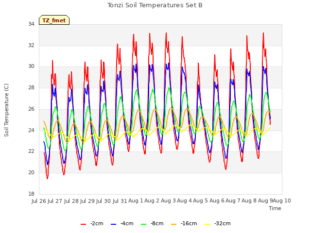 plot of Tonzi Soil Temperatures Set B