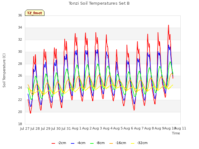 plot of Tonzi Soil Temperatures Set B