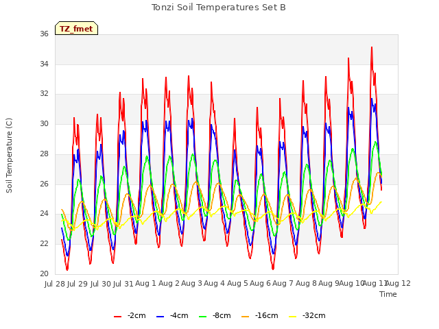 plot of Tonzi Soil Temperatures Set B