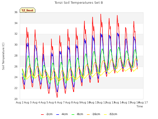 plot of Tonzi Soil Temperatures Set B