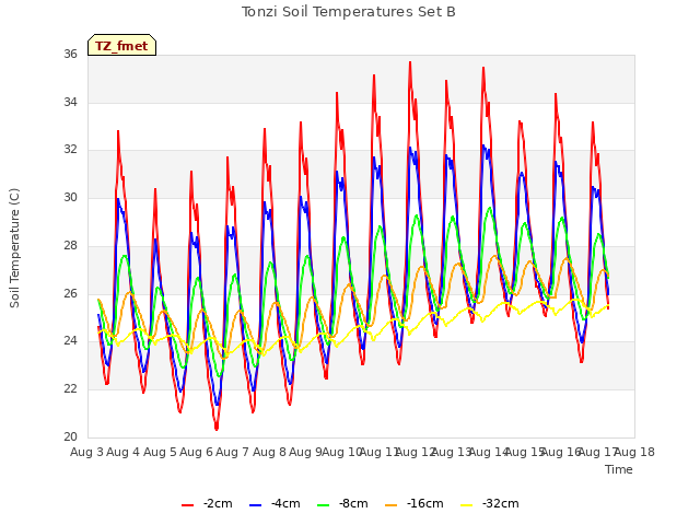 plot of Tonzi Soil Temperatures Set B