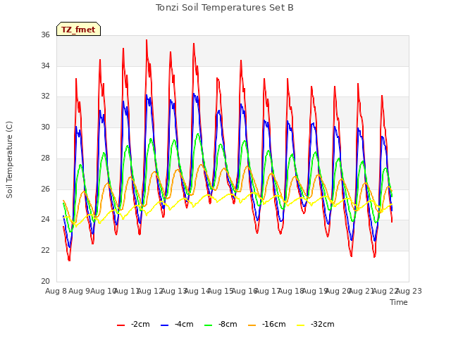 plot of Tonzi Soil Temperatures Set B