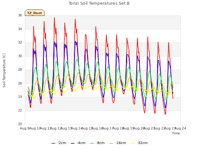 plot of Tonzi Soil Temperatures Set B