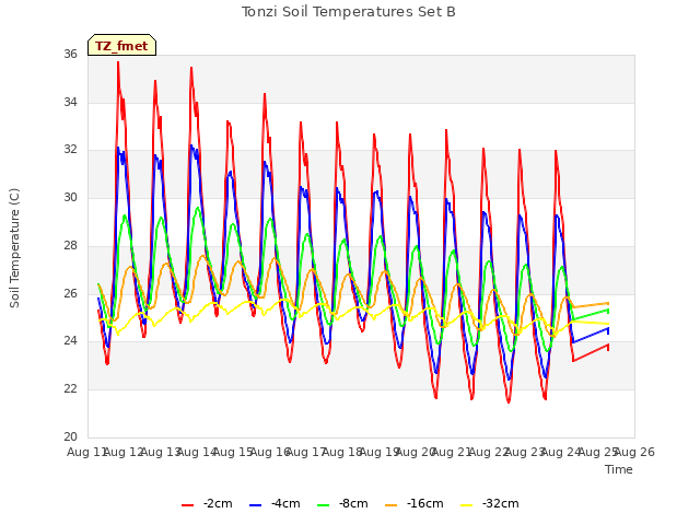 plot of Tonzi Soil Temperatures Set B