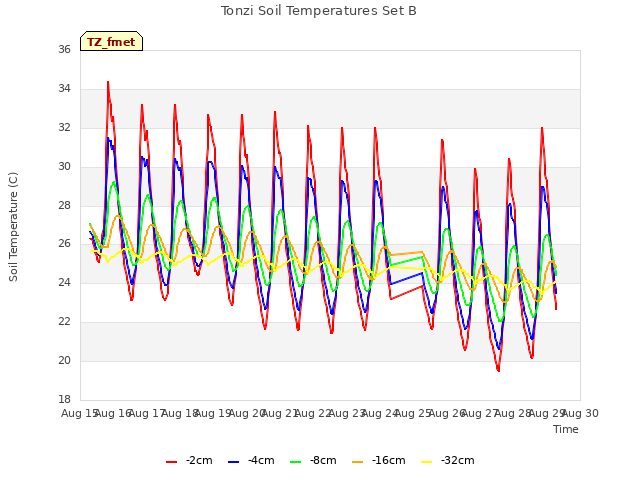 plot of Tonzi Soil Temperatures Set B