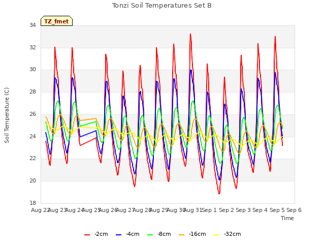 plot of Tonzi Soil Temperatures Set B