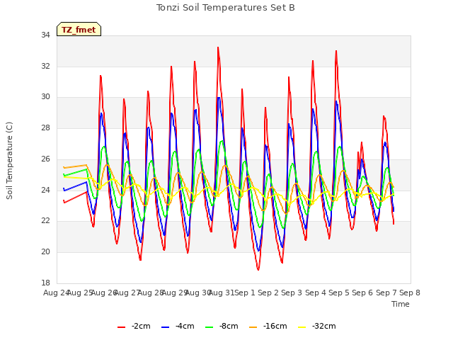 plot of Tonzi Soil Temperatures Set B