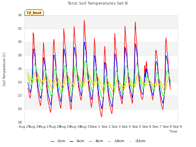 plot of Tonzi Soil Temperatures Set B