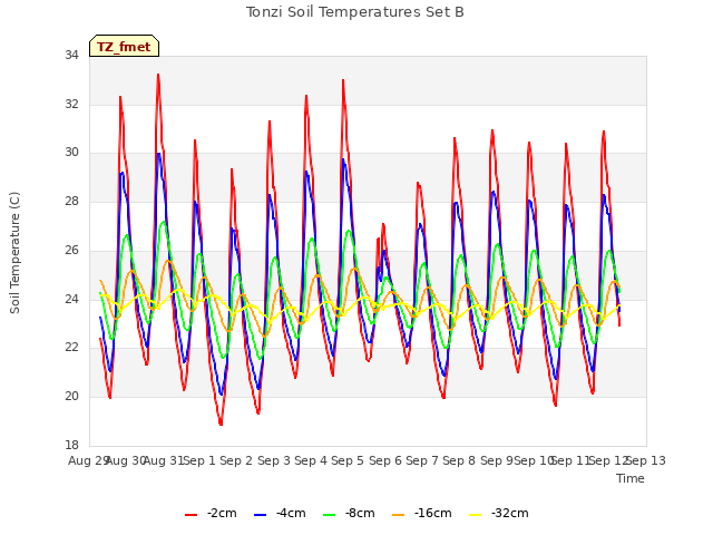 plot of Tonzi Soil Temperatures Set B