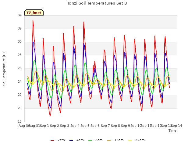 plot of Tonzi Soil Temperatures Set B