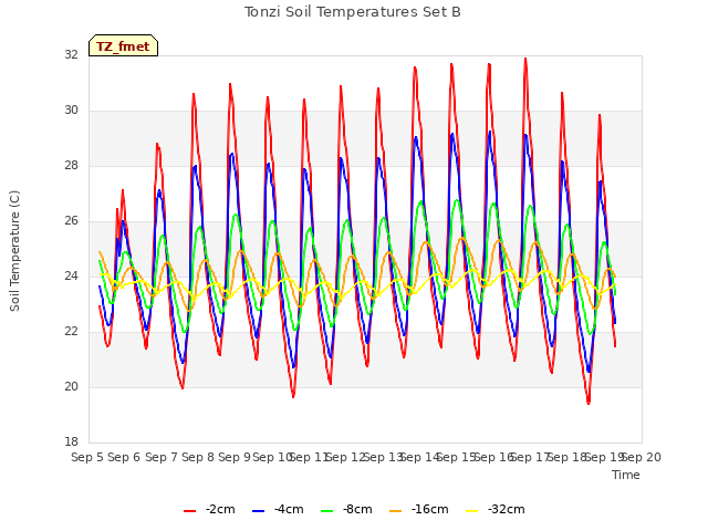 plot of Tonzi Soil Temperatures Set B