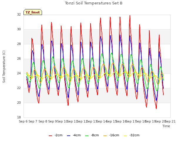 plot of Tonzi Soil Temperatures Set B