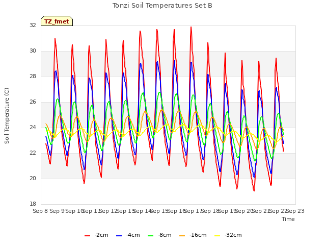 plot of Tonzi Soil Temperatures Set B