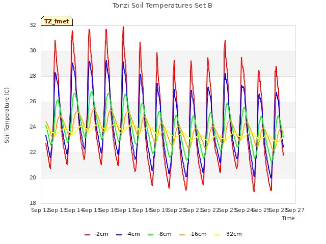 plot of Tonzi Soil Temperatures Set B