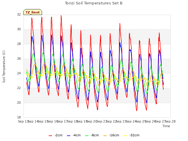 plot of Tonzi Soil Temperatures Set B