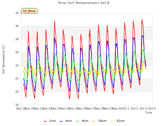 plot of Tonzi Soil Temperatures Set B