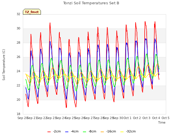 plot of Tonzi Soil Temperatures Set B