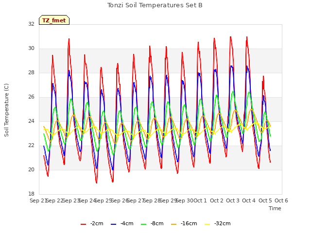 plot of Tonzi Soil Temperatures Set B