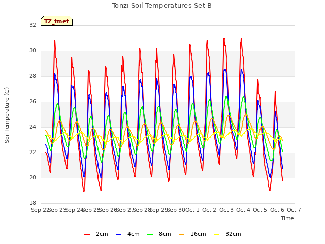 plot of Tonzi Soil Temperatures Set B