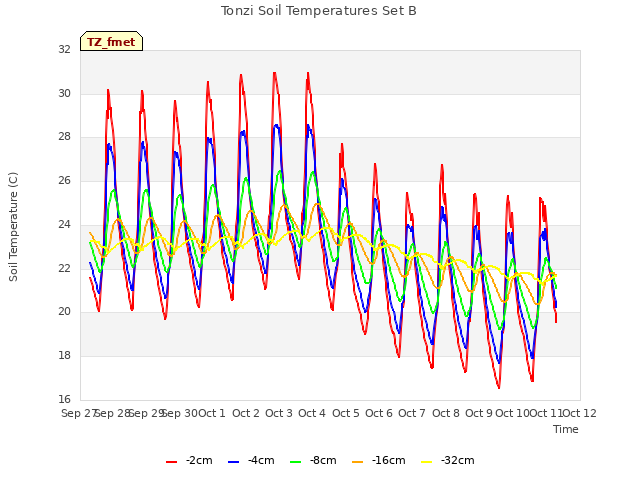 plot of Tonzi Soil Temperatures Set B