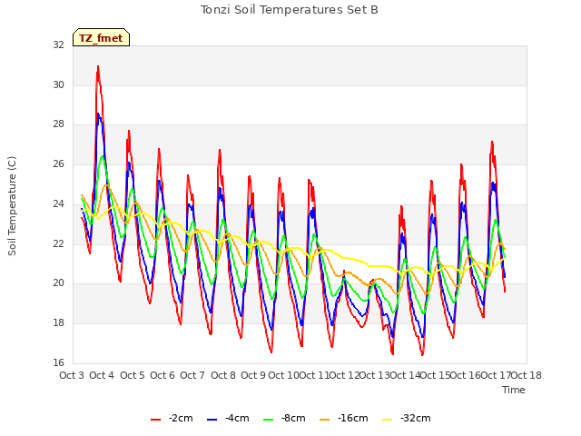 plot of Tonzi Soil Temperatures Set B