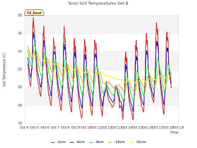 plot of Tonzi Soil Temperatures Set B