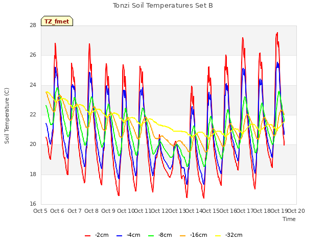 plot of Tonzi Soil Temperatures Set B