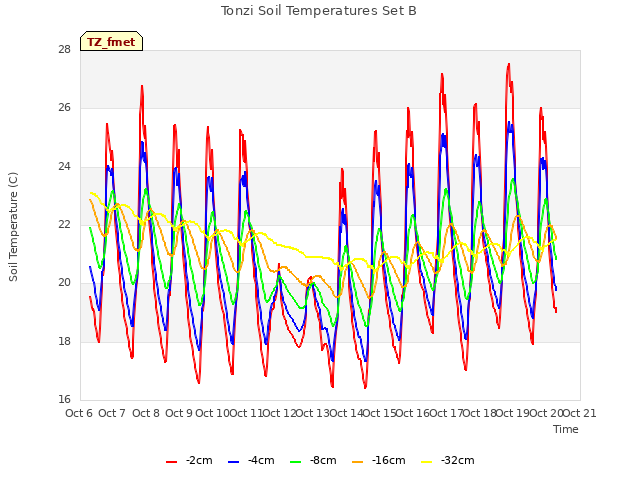 plot of Tonzi Soil Temperatures Set B